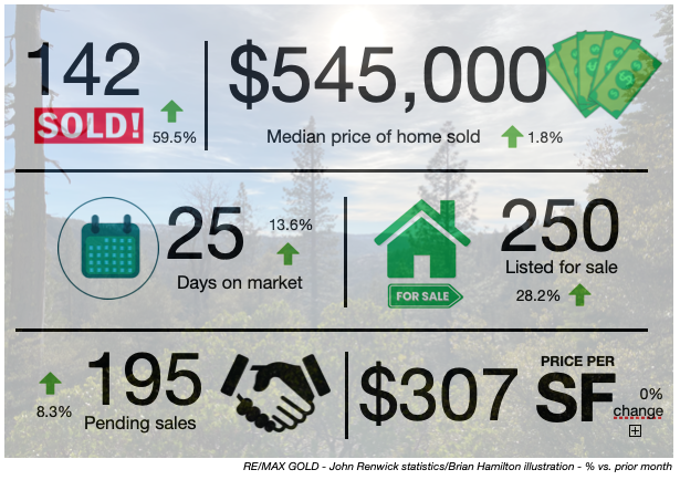 Nevada County real estate update